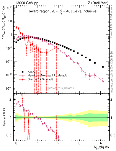 Plot of nch in 13000 GeV pp collisions
