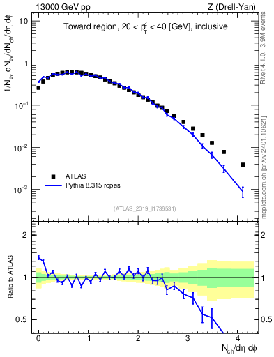 Plot of nch in 13000 GeV pp collisions