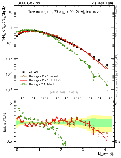 Plot of nch in 13000 GeV pp collisions