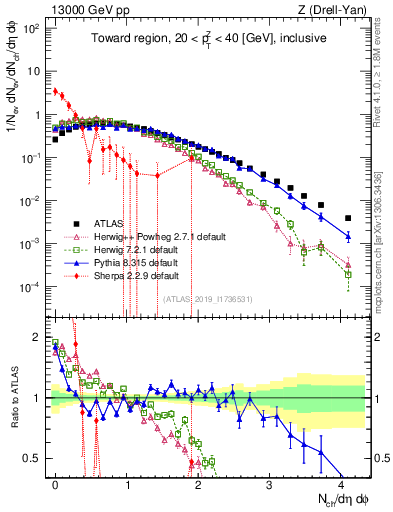 Plot of nch in 13000 GeV pp collisions