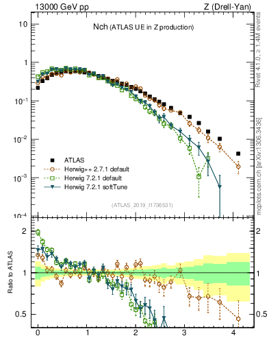 Plot of nch in 13000 GeV pp collisions