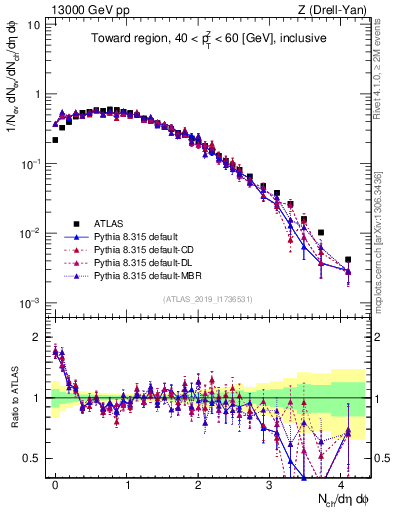 Plot of nch in 13000 GeV pp collisions