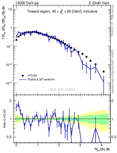 Plot of nch in 13000 GeV pp collisions