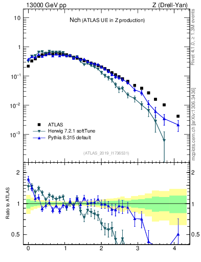 Plot of nch in 13000 GeV pp collisions