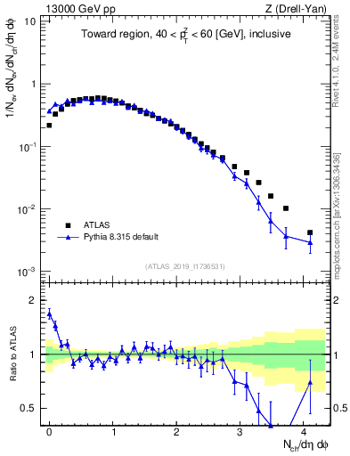 Plot of nch in 13000 GeV pp collisions