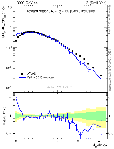 Plot of nch in 13000 GeV pp collisions
