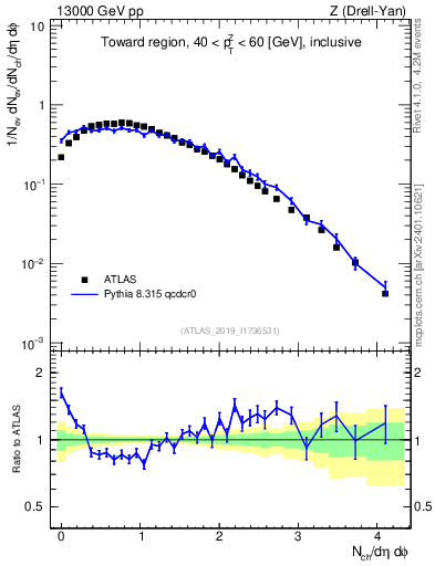 Plot of nch in 13000 GeV pp collisions