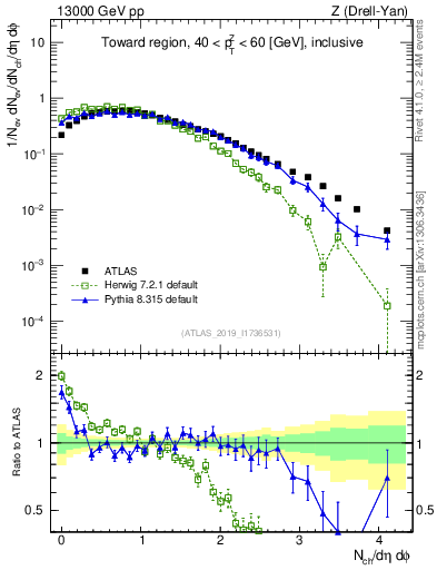 Plot of nch in 13000 GeV pp collisions