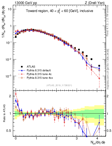 Plot of nch in 13000 GeV pp collisions