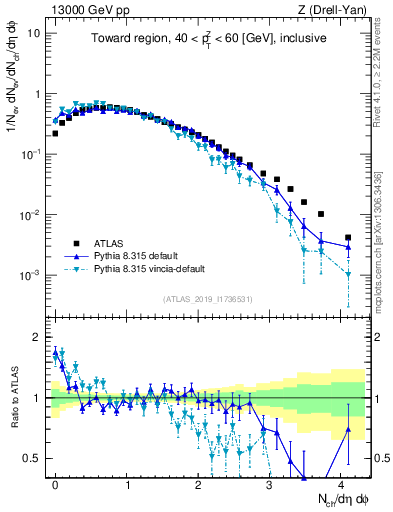 Plot of nch in 13000 GeV pp collisions