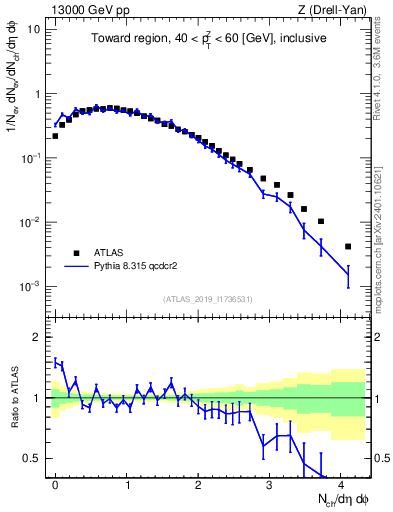 Plot of nch in 13000 GeV pp collisions