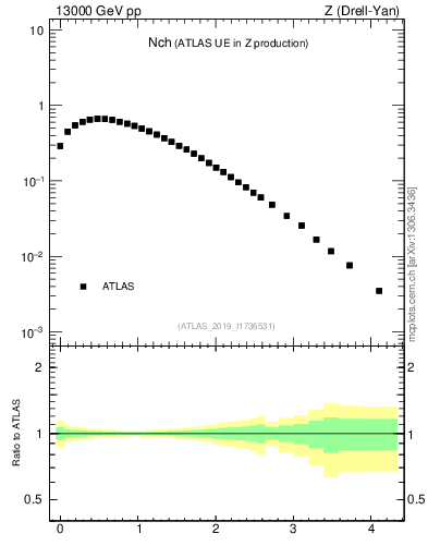 Plot of nch in 13000 GeV pp collisions