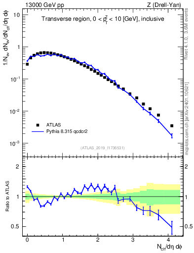 Plot of nch in 13000 GeV pp collisions