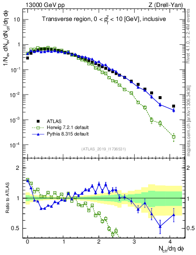 Plot of nch in 13000 GeV pp collisions