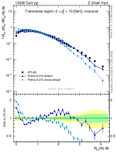 Plot of nch in 13000 GeV pp collisions
