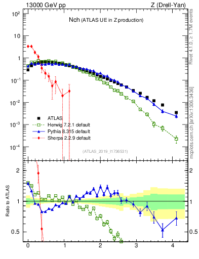 Plot of nch in 13000 GeV pp collisions