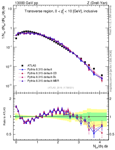 Plot of nch in 13000 GeV pp collisions