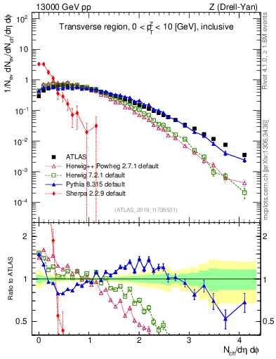 Plot of nch in 13000 GeV pp collisions