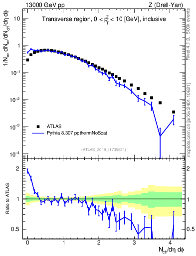 Plot of nch in 13000 GeV pp collisions