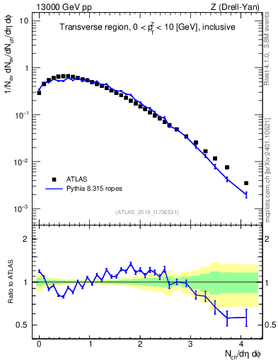 Plot of nch in 13000 GeV pp collisions
