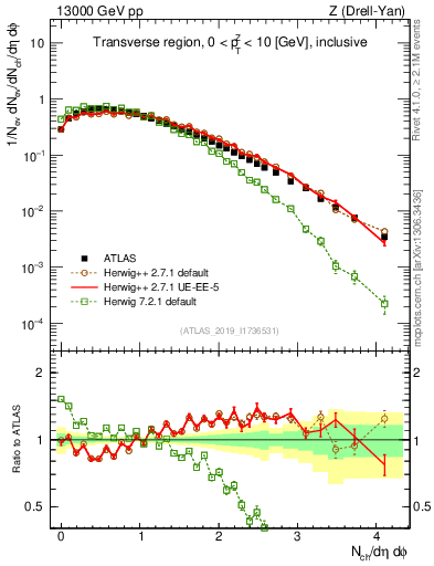 Plot of nch in 13000 GeV pp collisions