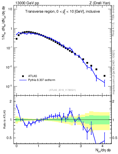 Plot of nch in 13000 GeV pp collisions