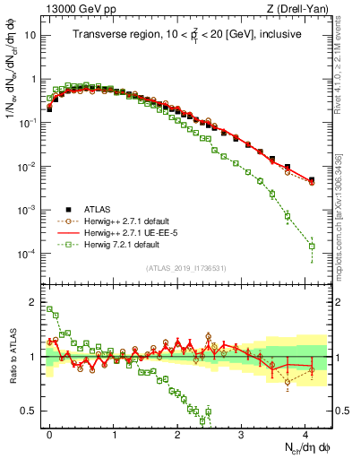 Plot of nch in 13000 GeV pp collisions