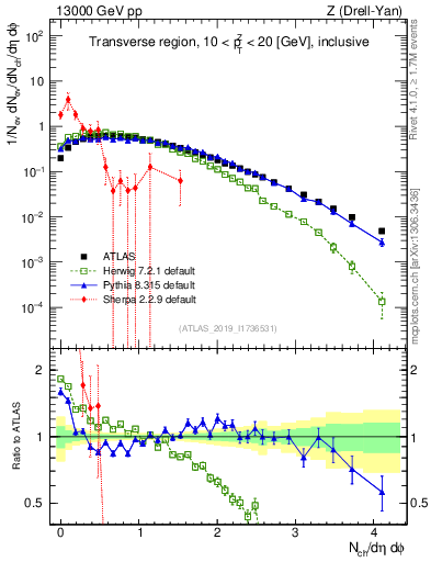 Plot of nch in 13000 GeV pp collisions
