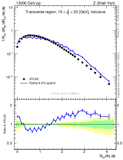 Plot of nch in 13000 GeV pp collisions