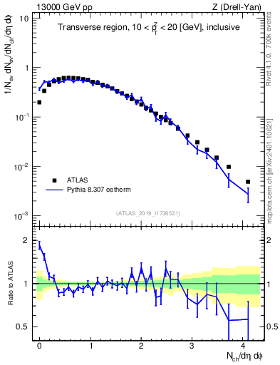 Plot of nch in 13000 GeV pp collisions