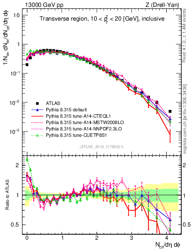 Plot of nch in 13000 GeV pp collisions