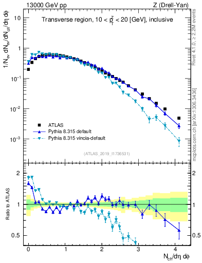 Plot of nch in 13000 GeV pp collisions