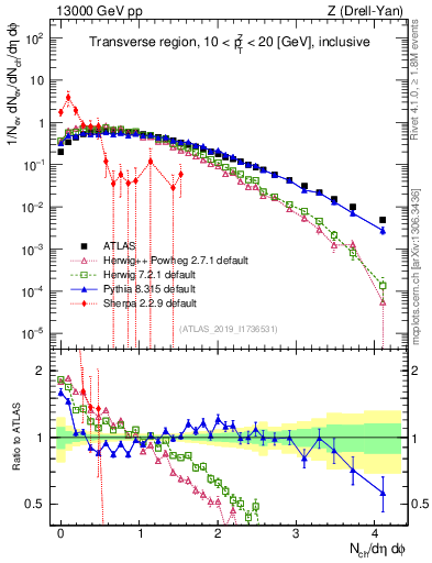 Plot of nch in 13000 GeV pp collisions