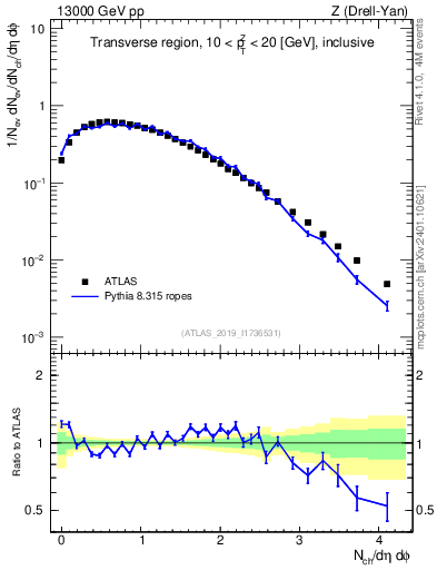Plot of nch in 13000 GeV pp collisions