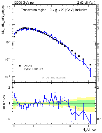 Plot of nch in 13000 GeV pp collisions
