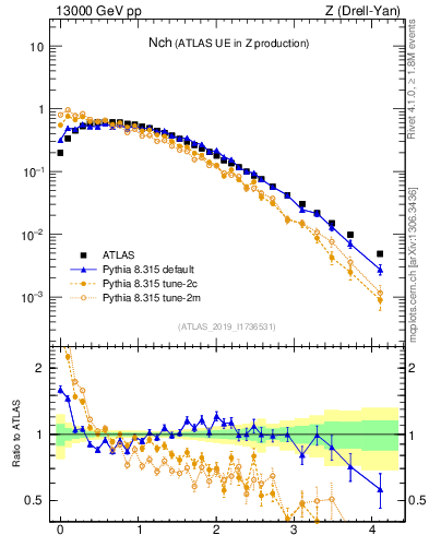 Plot of nch in 13000 GeV pp collisions