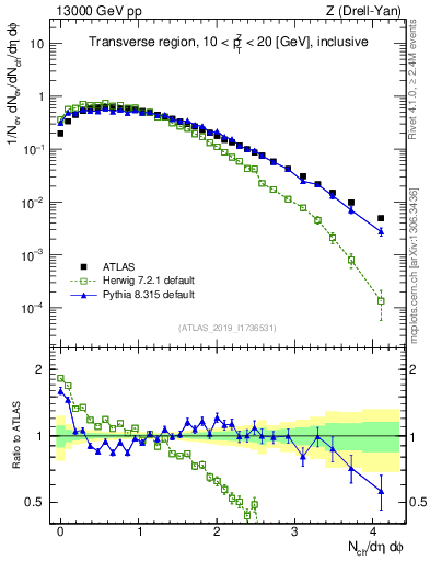 Plot of nch in 13000 GeV pp collisions
