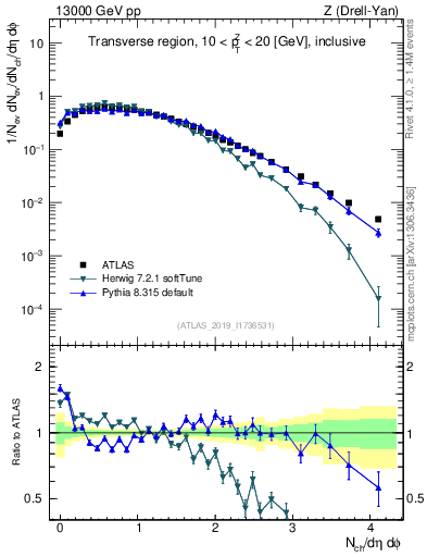 Plot of nch in 13000 GeV pp collisions