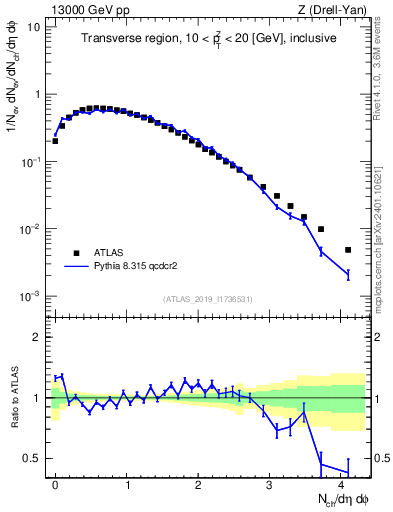Plot of nch in 13000 GeV pp collisions