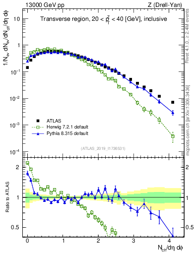Plot of nch in 13000 GeV pp collisions