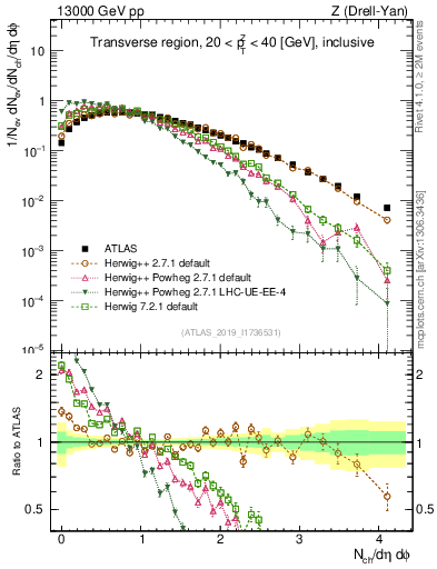 Plot of nch in 13000 GeV pp collisions