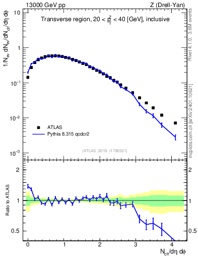 Plot of nch in 13000 GeV pp collisions