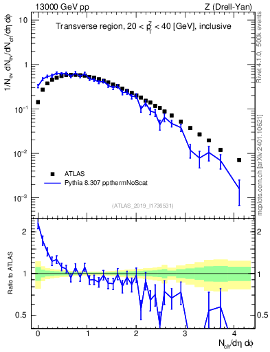 Plot of nch in 13000 GeV pp collisions