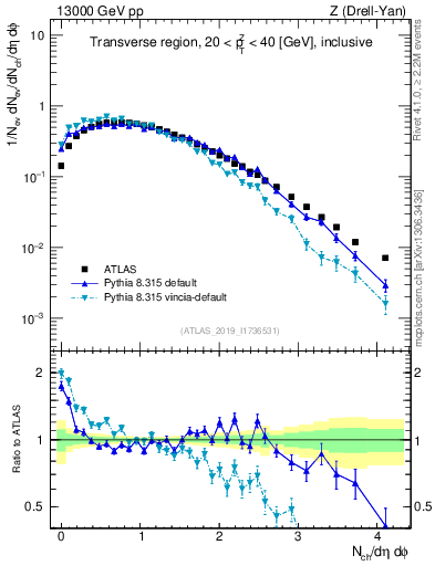 Plot of nch in 13000 GeV pp collisions