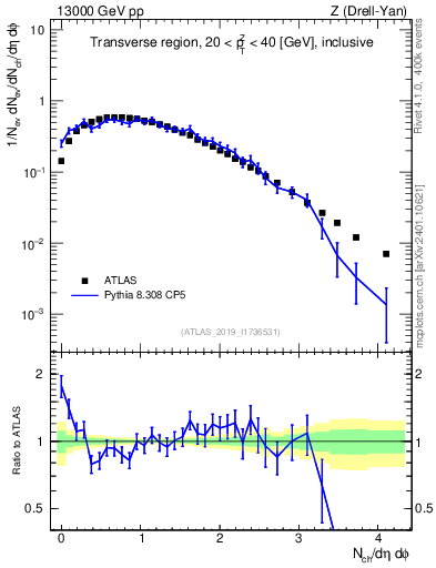 Plot of nch in 13000 GeV pp collisions