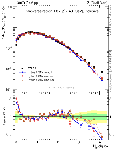 Plot of nch in 13000 GeV pp collisions