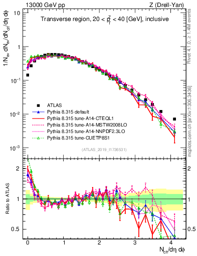 Plot of nch in 13000 GeV pp collisions