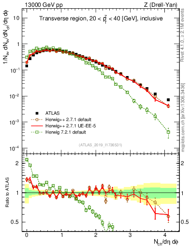 Plot of nch in 13000 GeV pp collisions