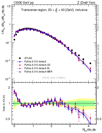 Plot of nch in 13000 GeV pp collisions