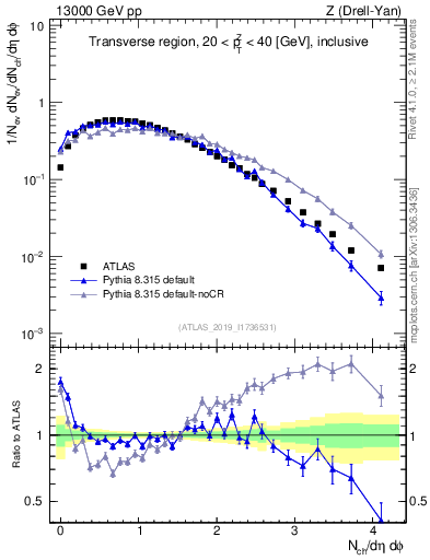 Plot of nch in 13000 GeV pp collisions